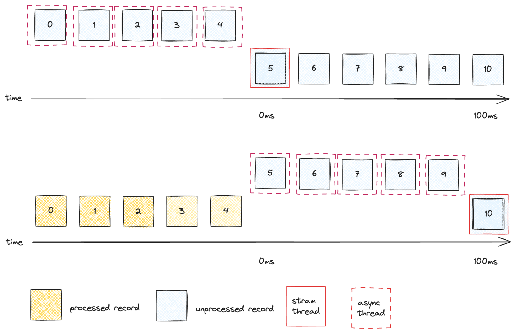 With the Async Processor, each processor can execute remote calls in parallel across multiple, thus signficantly reducing aggregate latency.