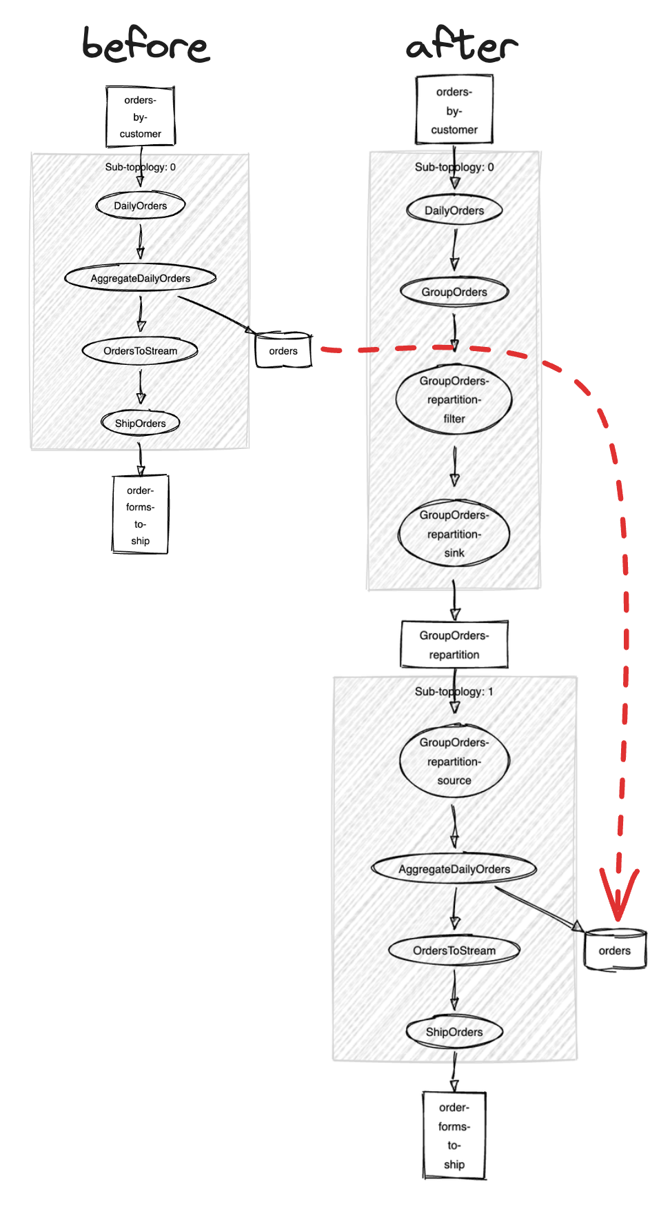 Topology state store before/after