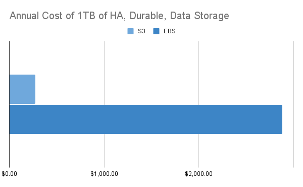 EBS vs S3 Storage costs