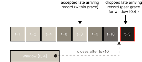 How handling late arriving records works in Kafka Streams