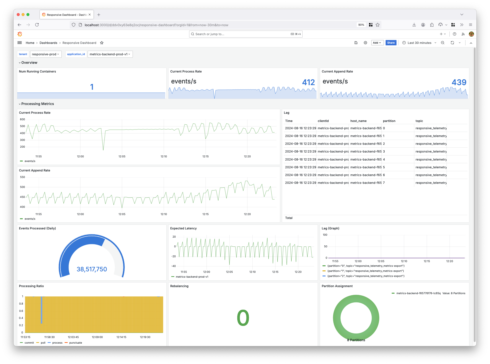 Screenshot of the Responsive Dashboard in Grafana