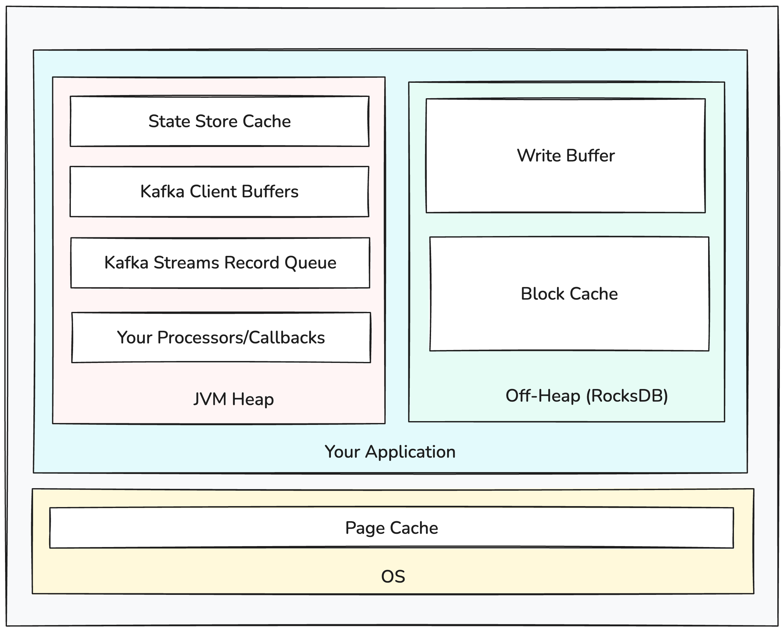 The memory architecture of a Kafka Streams node with RocksDB