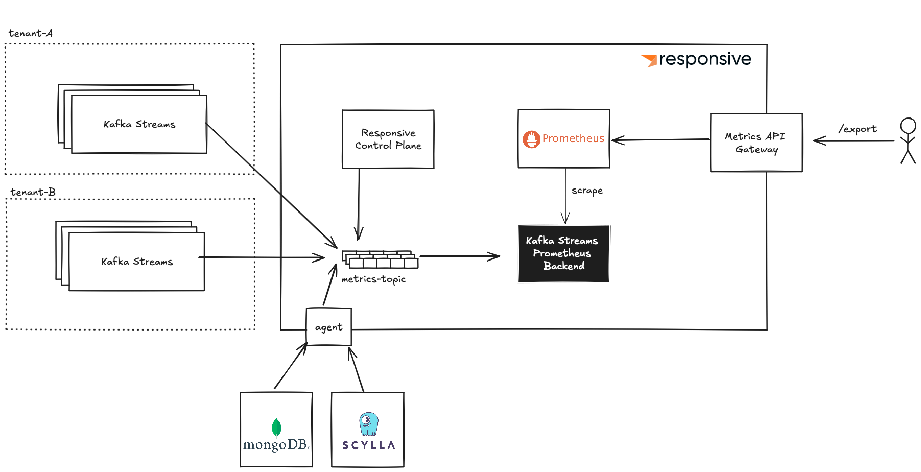 The architecture for the metrics backend