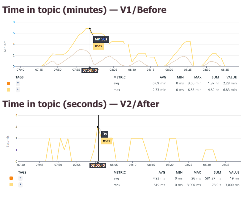 The maximum time new events had to wait in the input topic before being processed, before (top) and after (bottom) the optimization (note: the y axis is minutes in the top graph and seconds in the bottom graph)