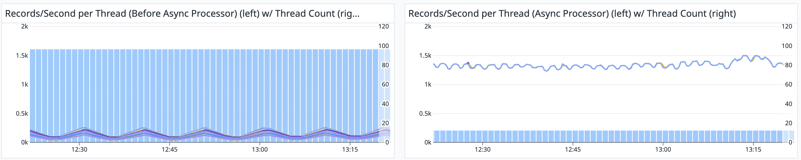 With the Async Processor, you gain significantly higher throughput with fewer StreamThreads.