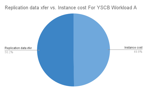 Replication data transfer vs Instance costs for MongoDB YSCB workload