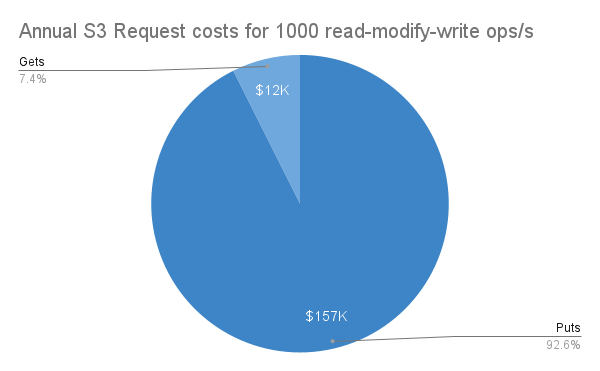 Put and Get costs for AWS S3