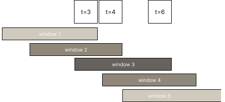 Sliding Windows