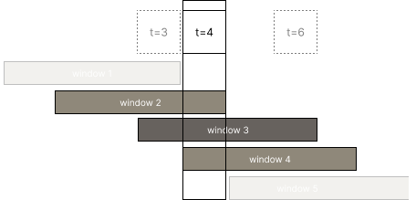 Emitting multiple outputs for one input in windowed operations