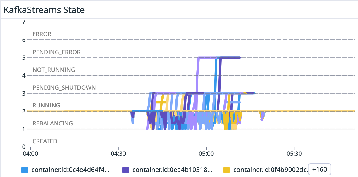 DFM for Kafka Streams application state