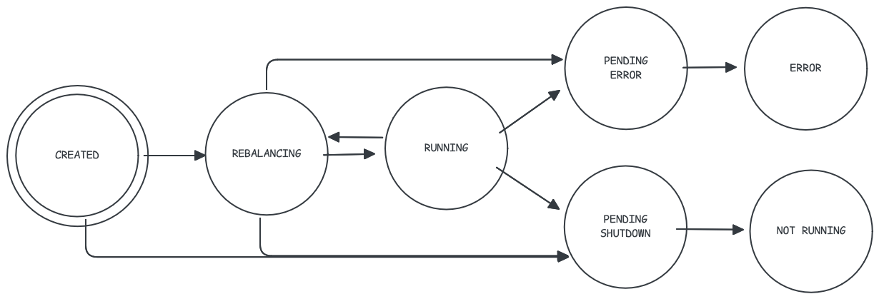 Current Kafka Streams state metrics