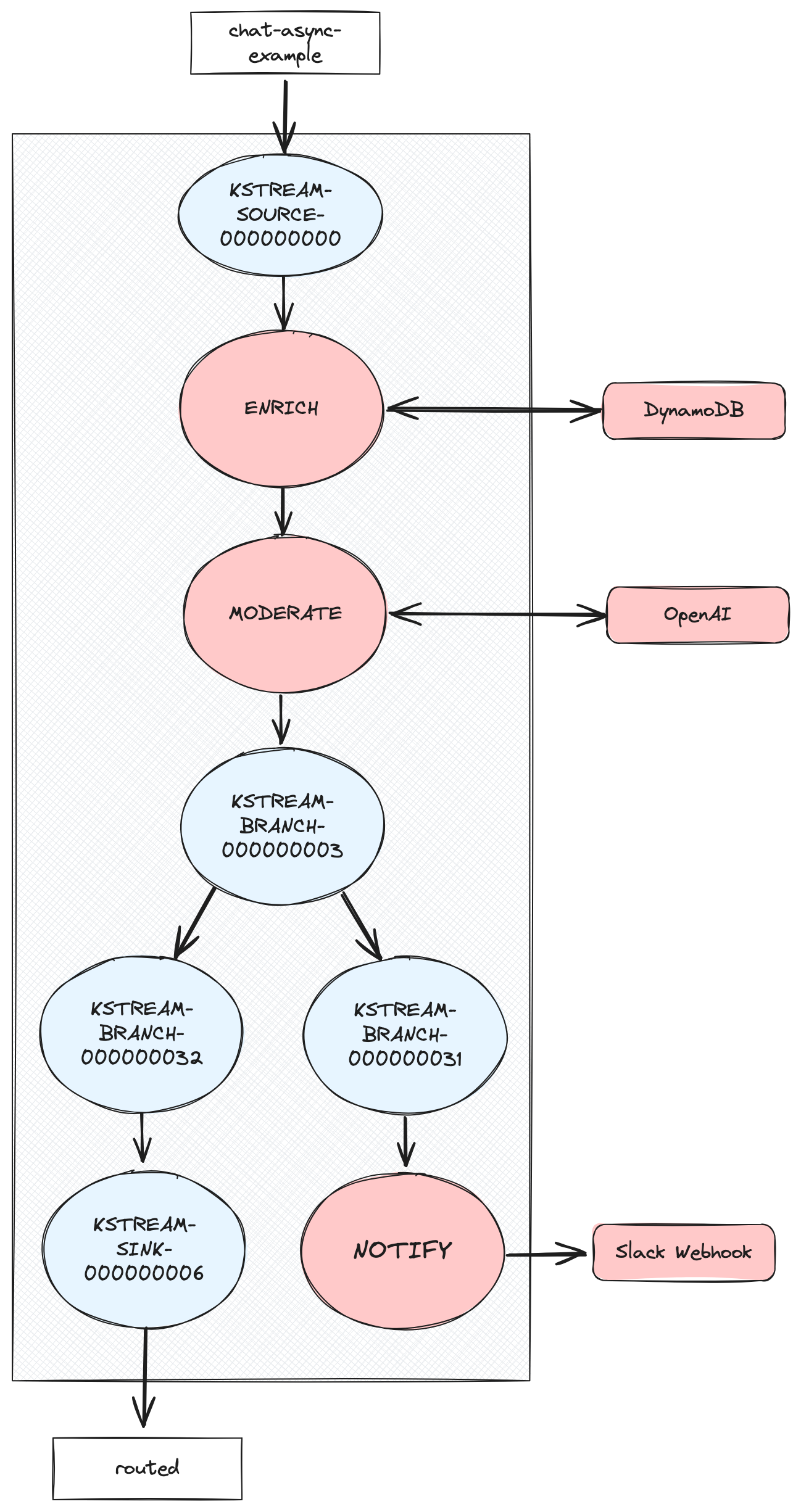 A Kafka Streams topology with Processors that make remote calls in red.