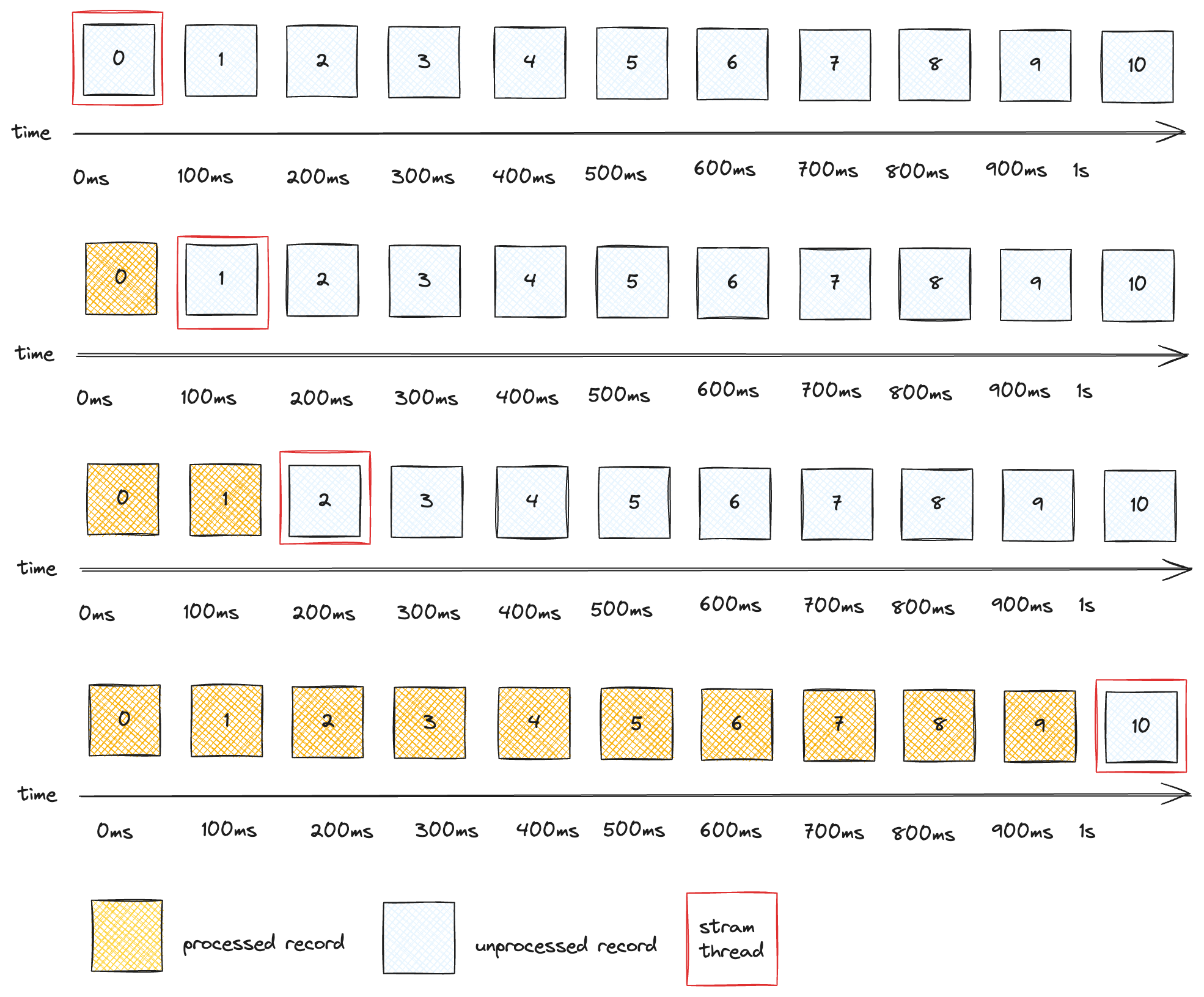 In the default mode, each message is processed serially by each processor, adding up to high latency when there are remote calls.