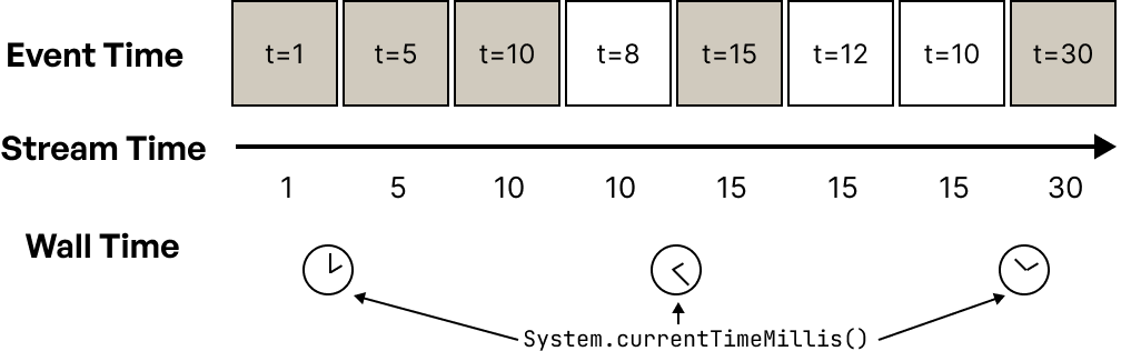 Different uses of time in Kafka Streams