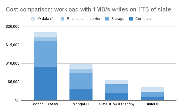 Cost comparison between MongoDB and a SlateDB Based service